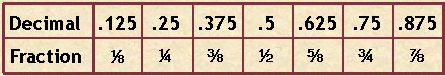 Fraction & Decimal s